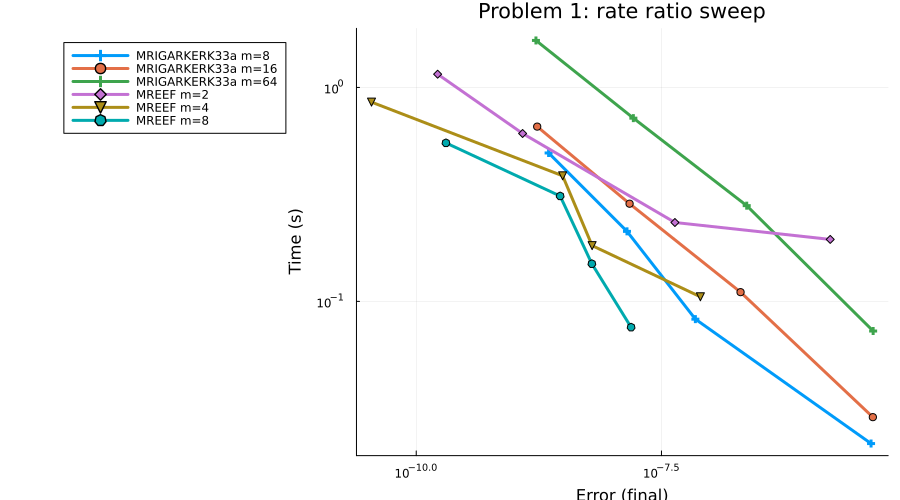 Work-precision diagram: error versus runtime for the multirate methods across rate ratios against single-rate references